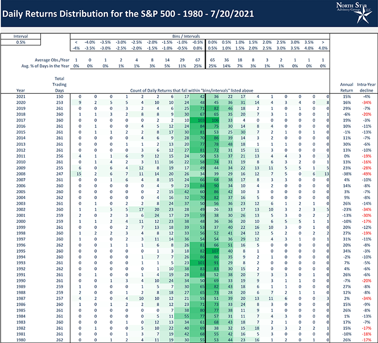 Daily Returns distribution for S&P 500 1980 through July 20th, 2021
